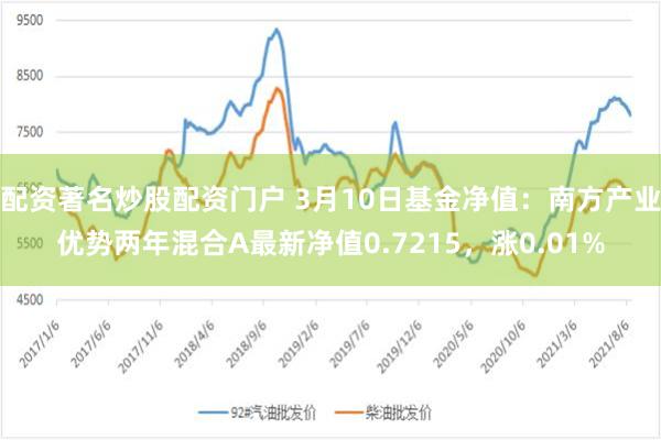 配资著名炒股配资门户 3月10日基金净值：南方产业优势两年混合A最新净值0.7215，涨0.01%